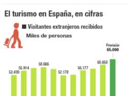 España se prepara para otro año récord del turismo