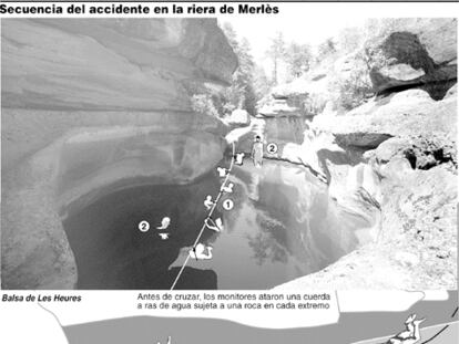 Secuencia del accidente en la riera del Merlès.