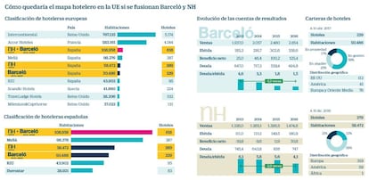 Mapa hotelero en la UE si se fusionan Barceló y NH