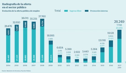 Radiografía de la oferta en el sector público