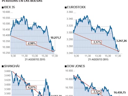 El miedo a un frenazo económico mundial tiñe de rojo los mercados