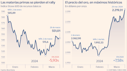 Las materias primas se pierden el rally