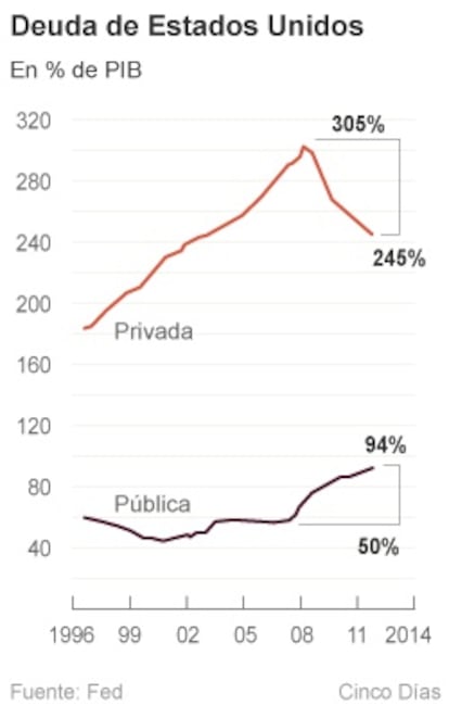 Deuda de Estados Unidos