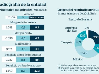 BBVA sufre el peso de las elecciones turcas