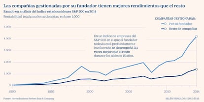 Compañías gestionadas por su fundador