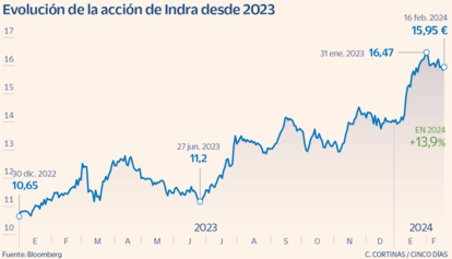 Indra en Bolsa