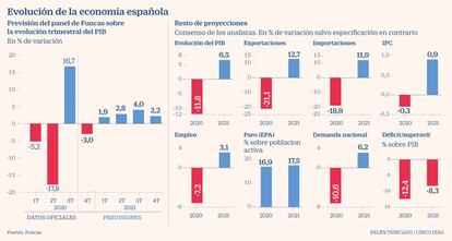 Funcas previsiones