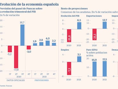 El panel de 20 expertos de Funcas estima que el PIB volverá a caer un 3% este trimestre