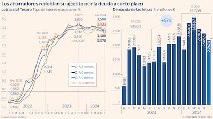 Los ahorradores redoblan su apetito por la deuda a corto plazo