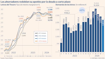 Los ahorradores redoblan su apetito por la deuda a corto plazo