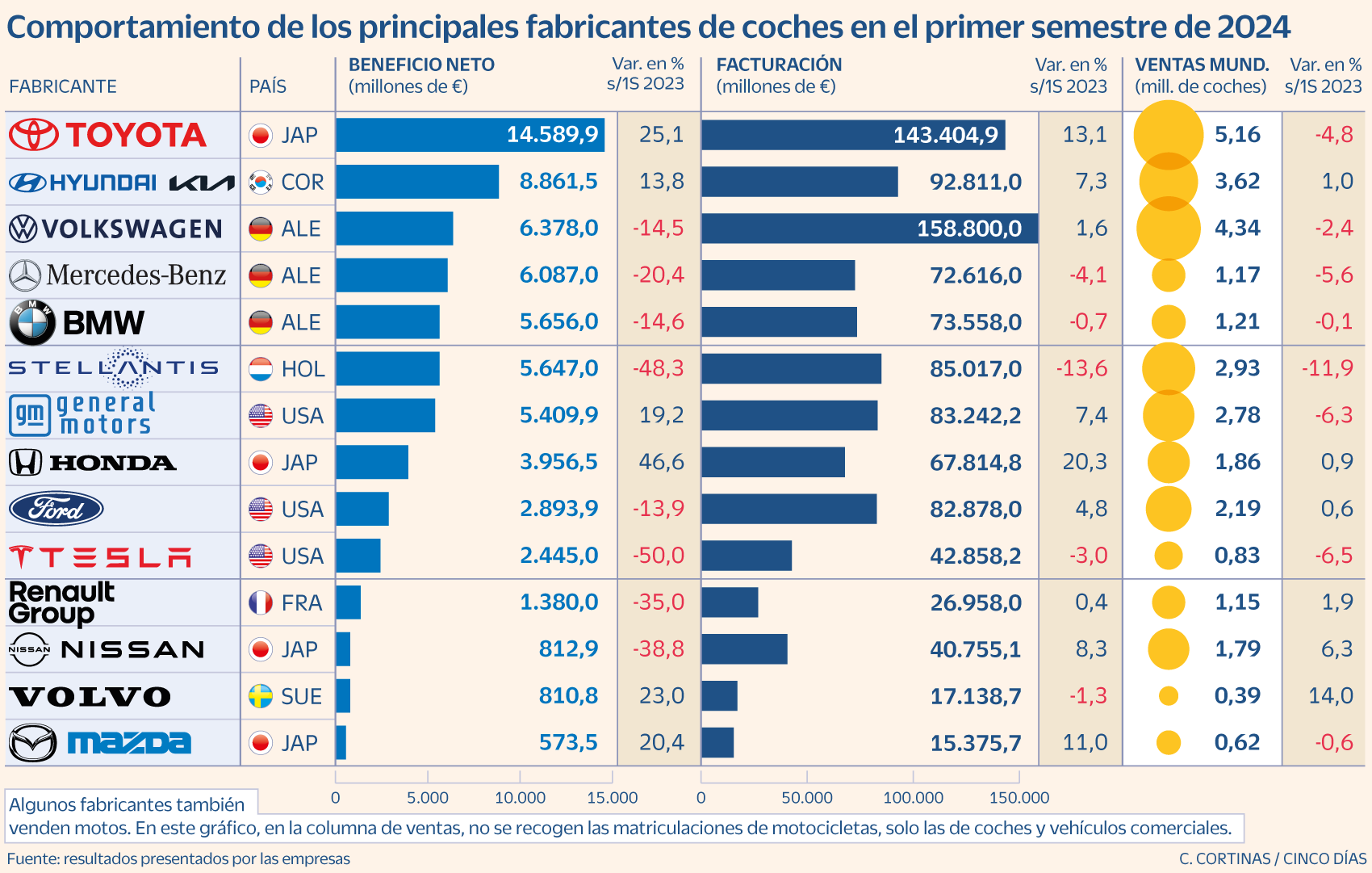 Toyota vapulea al resto de automovilísticas con más de 14.500 millones de beneficios en la primera mitad de 2024