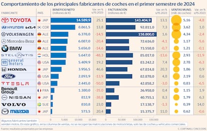 Comportamiento de los principales fabricantes de coches en el primer semestre de 2024