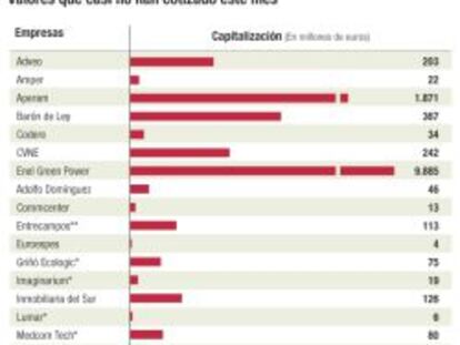 Las 23 cotizadas españolas que se van en agosto de vacaciones