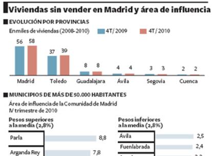 Viviendas sin vender en Madrid y área de influencia.