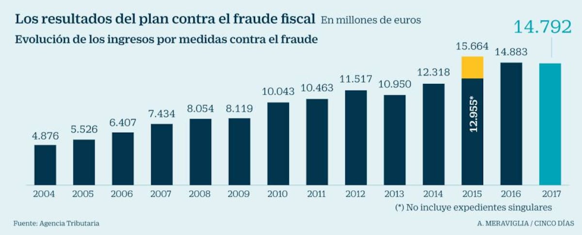Hacienda recauda 14.792 millones por la lucha contra el fraude en 2017 ...