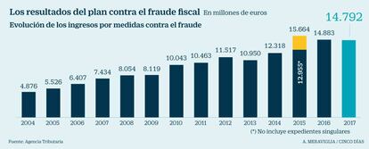 Resultados del plan contra el fraude fiscal