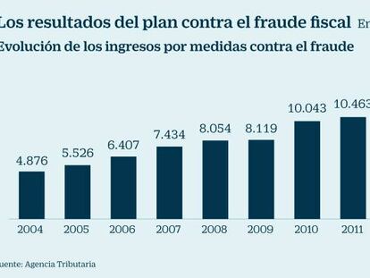 Hacienda recauda 14.792 millones por la lucha contra el fraude en 2017, un 0,6% menos