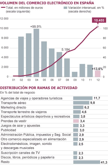 Fuente: Comisión del Mercado de las Telecomunicaciones (CMT).