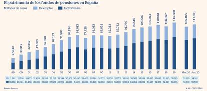 Patrimonio de los fondos de pensiones individuales y de empleo en España