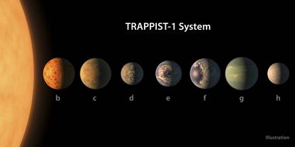 Ilustra&ccedil;&atilde;o dos sete planejas do sistema solar de Trappist-1.