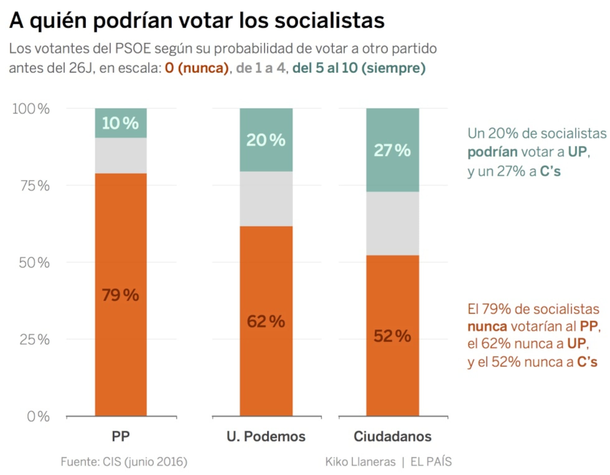 La crisis del PSOE impulsa el trasvase de votantes a Podemos y ...