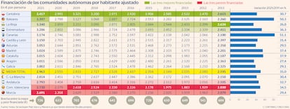 Financiación de las comunidades autónomas por habitante ajustado