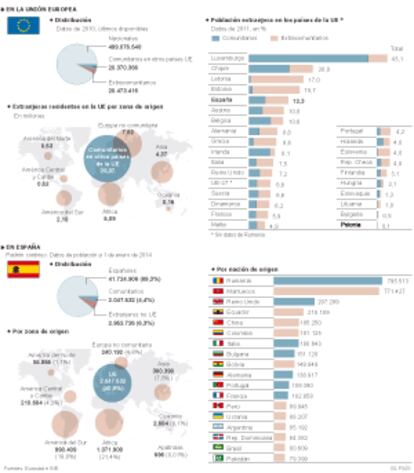 La población extranjera en Europa