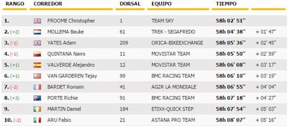 Clasificación general del Tour 2016 tras la 13º etapa.