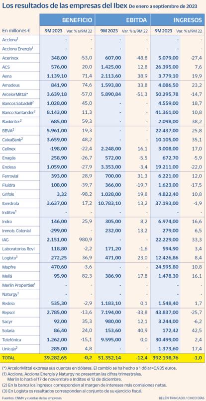 Los resultados de las empresas del Ibex 35 en el tercer trimestre de 2023