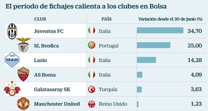 El periodo de fichajes calienta los clubes en Bolsa