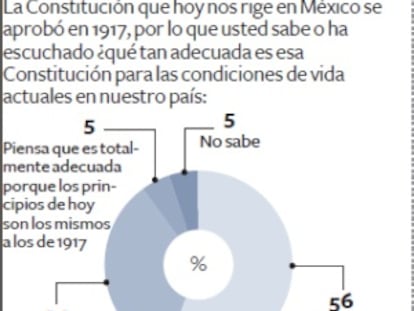 Los mexicanos reclaman una nueva Constitución