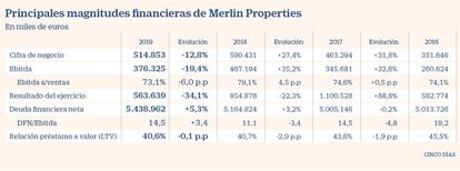 Magnitudes financieras de Merlin Properties