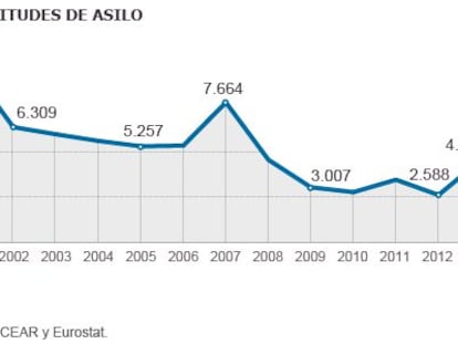 España no es país para asilados