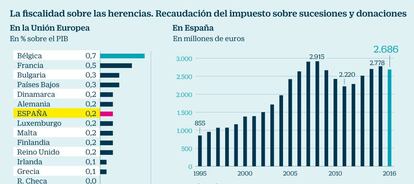 Recaudación del impuesto de sucesiones y donaciones