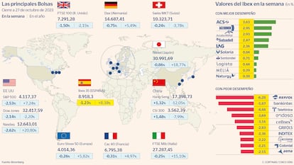 Las principales Bolsas a 27 de octubre de 2023