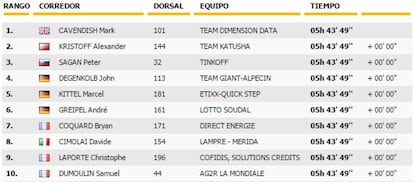 Clasificación de la 14ª etapa del Tour 2016.