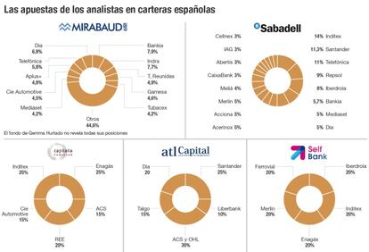 Las apuestas de los analistas en carteras españolas