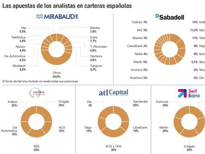 Las 15 carteras de valores para hacer pleno en la Bolsa