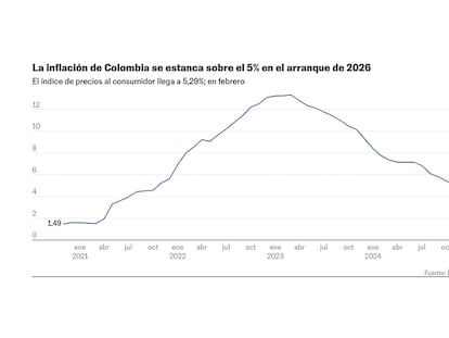 La inflación en Colombia acelera en febrero al 5,29%