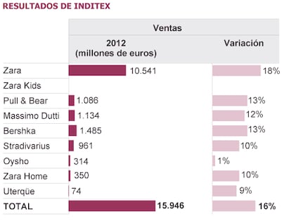 Fuente: Inditex.