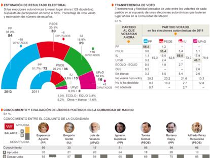 Fuente: Metroscopia.