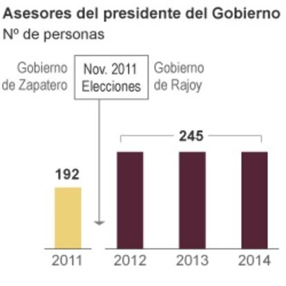 Asesores del presidente del Gobierno