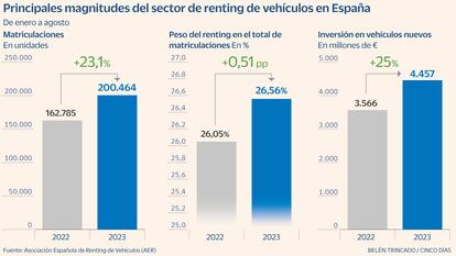 Renting Gráfico