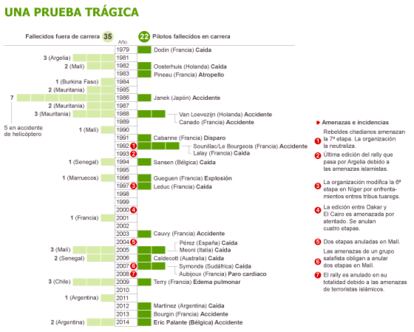 Muertes en el Rally Dakar