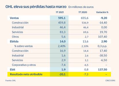 Resultados de OHL en el primer trimestre de 2021