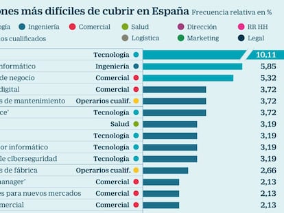 Puestos difíciles de cubrir