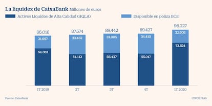 Liquidez CaixaBank