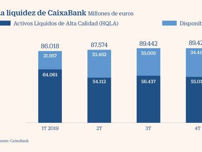 CaixaBank dispara su colchón de liquidez hasta casi 100.000 millones