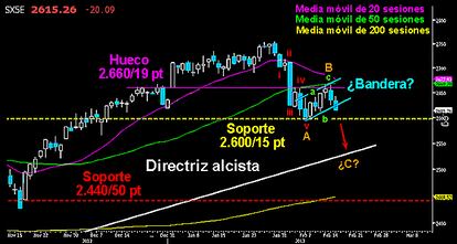 El Emperador europeo pierde el canal alcista iniciado desde los 2.600 puntos, sin poder batir las primeras resistencias. Vuelve al importante soporte a cierre semanal. Todo apunta a una bandera de consolidación previa a nuevos descensos, tras las cinco ondas a la baja desarrolladas al iniciar la corrección. Perdiendo el soporte, los osos intentarán alcanzar como mínimo la directriz inferior del canal alcista que le guía desde el verano pasado, sobre los 2.540/50 puntos. Por debajo de la línea tendencial, las cosas se pondrían muy complicadas. LOS 2.600 PUNTOS, DE NUEVO A PRUEBA EN EL EUROSTOXX