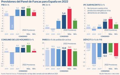 Funcas previsiones